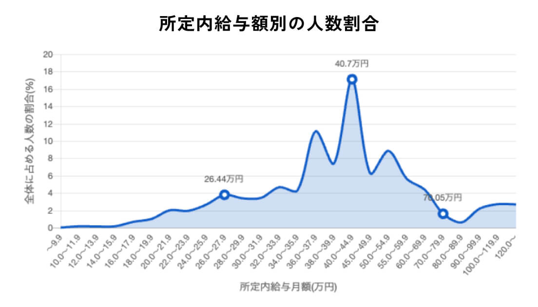 IFA所定内給与額別の人数割合