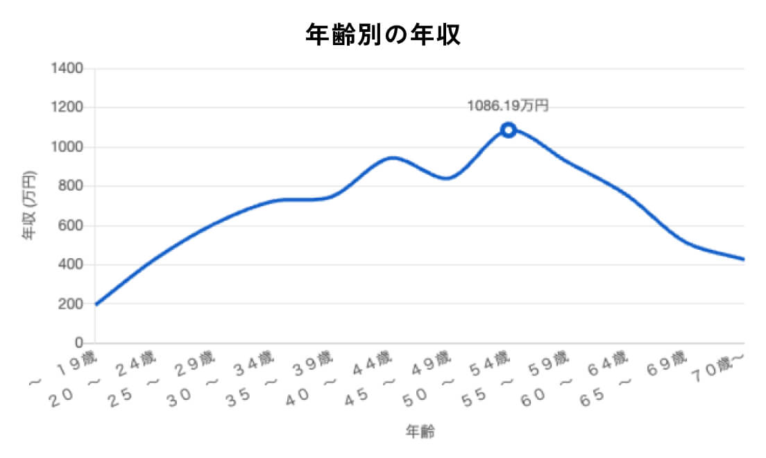 IFA年齢別の年収