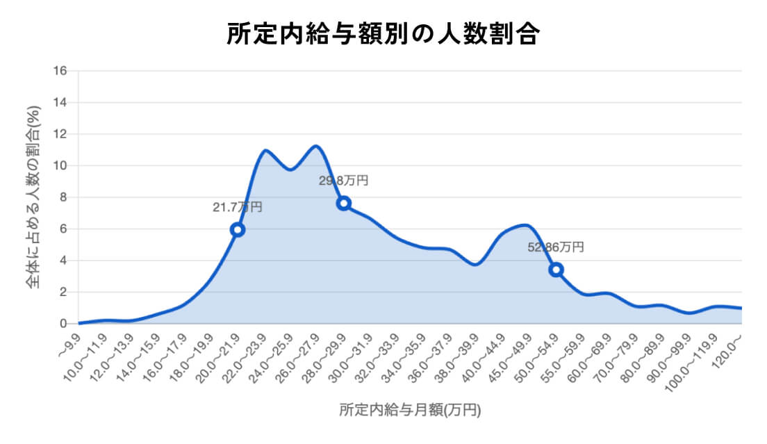 証券営業の給与額割合