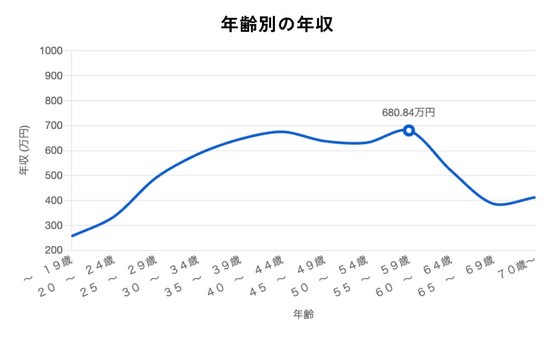 証券営業の年齢別給与額