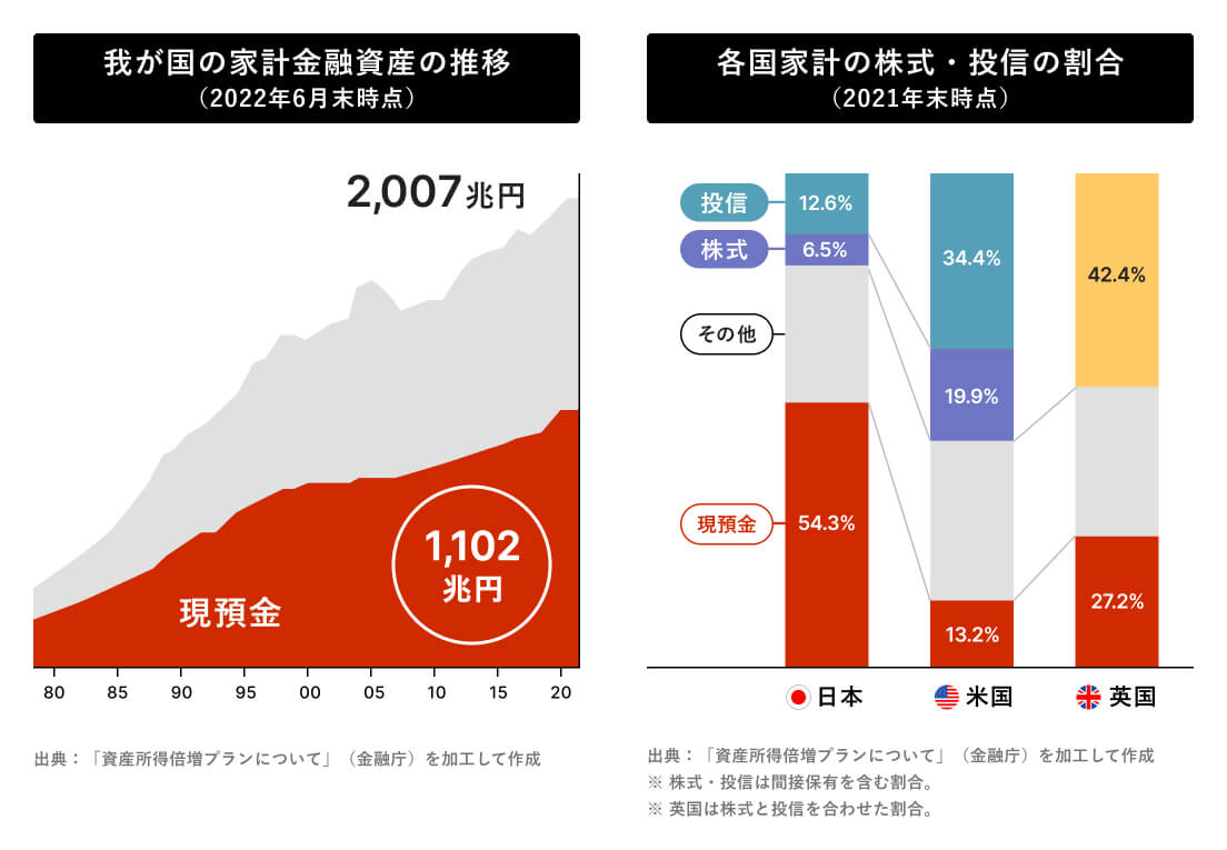 資産所得倍増プランとIFA