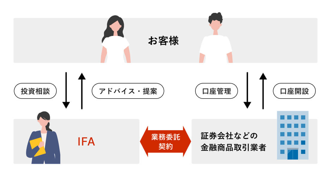 IFAとお客様と金融商品取引業者の関係